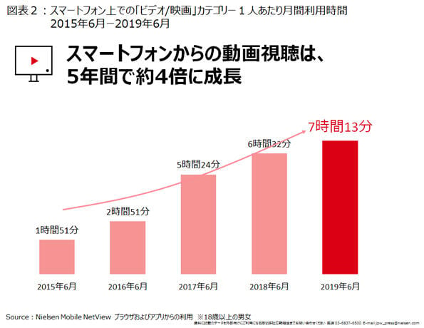 月間動画視聴時間