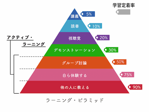 Learning Pyramid