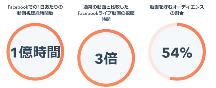 動画調査グラフ　Facebook