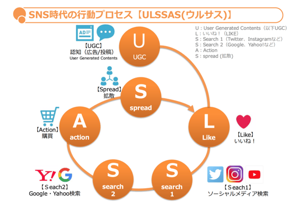 SNS時代の行動プロセス【ULSSAS（ウルサス）】
