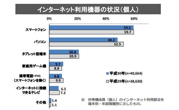 インターネット　スマホ　利用調査