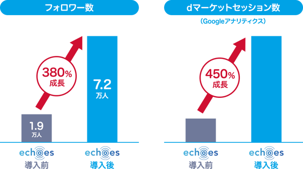 echoesの成果