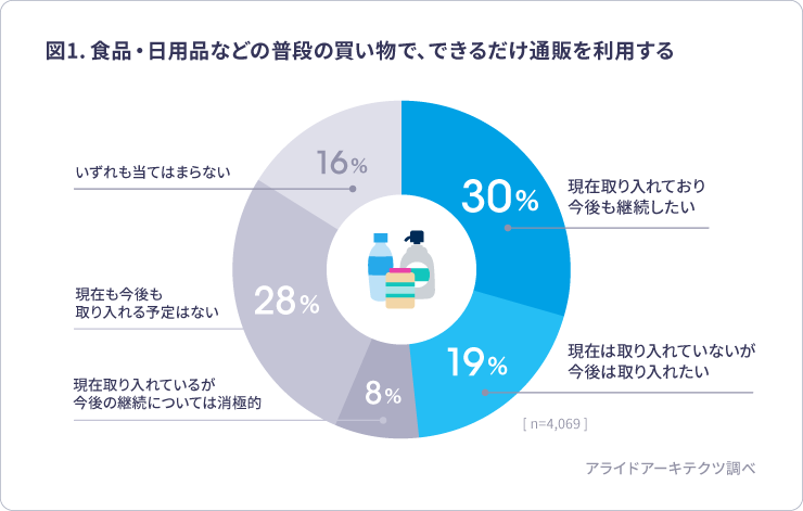 ニューノーマル時代 企業はsnsをどう活用すべき 新型コロナがもたらした 新しい生活様式 における消費者のsns利用実態調査 結果発表 ニューノーマル時代 企業はsnsをどう活用すべき 新型コロナがもたらした 新しい生活様式 における消費者のsns利用実態調査 結果発表