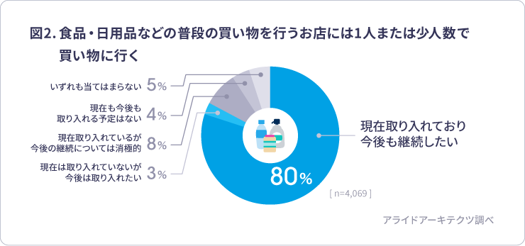 ニューノーマル時代 企業はsnsをどう活用すべき 新型コロナがもたらした 新しい生活様式 における消費者のsns利用実態調査 結果発表 ニューノーマル時代 企業はsnsをどう活用すべき 新型コロナがもたらした 新しい生活様式 における消費者のsns利用実態調査 結果発表