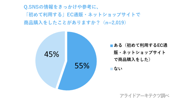 Twitterアクティブユーザー2 000人に聞きました Snsをきっかけとした購買行動 口コミ行動調査 Snsからの購買や口コミを促進するために 企業は何をするべき Twitterアクティブユーザー2 000人に聞きました Snsをきっかけとした購買行動 口コミ行動調査 Snsからの購買や口コミを促進するために 企業は何をするべき
