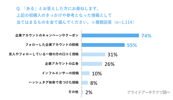 Twitter アクティブユーザー2 000人に聞きました Snsをきっかけとした購買行動 口コミ行動調査 Snsからの購買や口コミを促進するために 企業は何をするべき Twitter アクティブユーザー2 000人に聞きました Snsをきっかけとした購買行動 口コミ行動調査 Snsからの購買や口コミを促進するために 企業は何をするべき