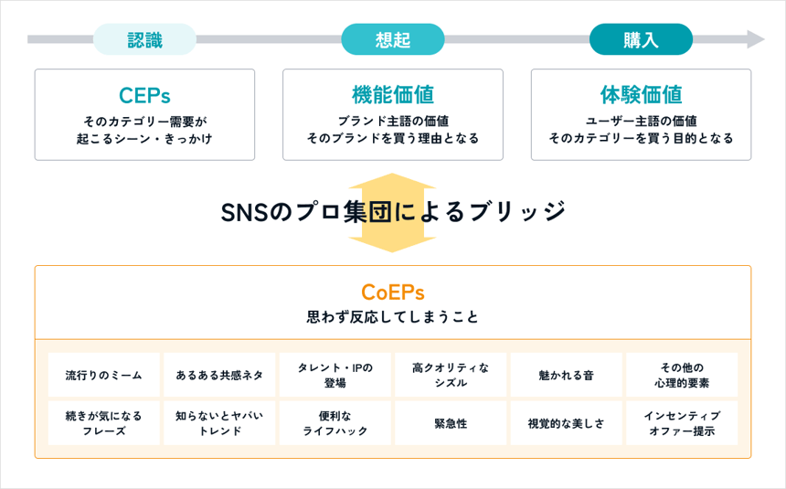 CoEPs(コミュニケーションエントリーポイント)を体系化したフレームワーク