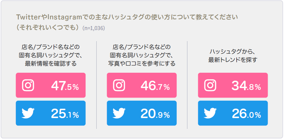 インスタグラムハッシュタグ使い方　のデータ
