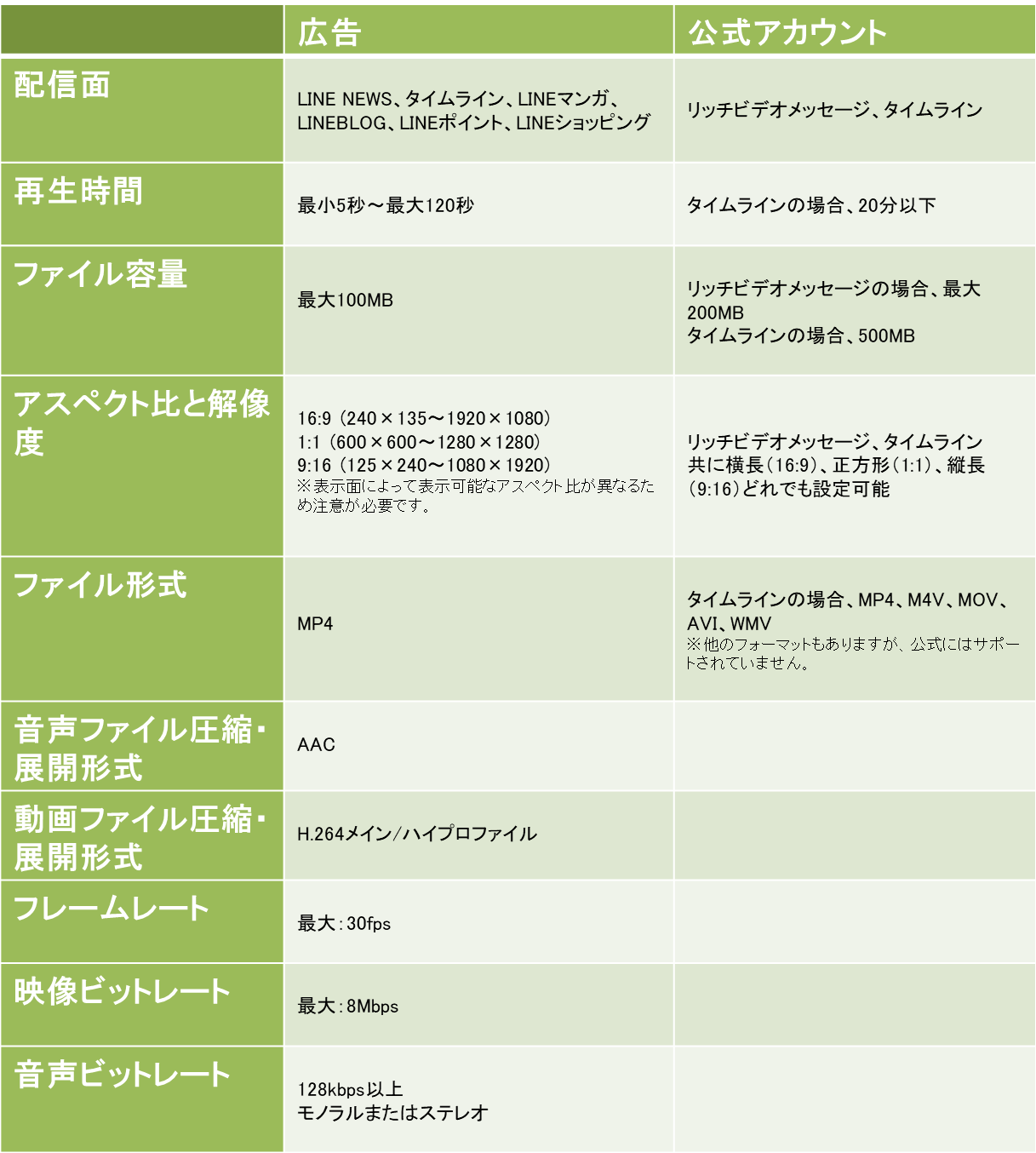 21年度最新版 Line動画の規格 サイズまとめ