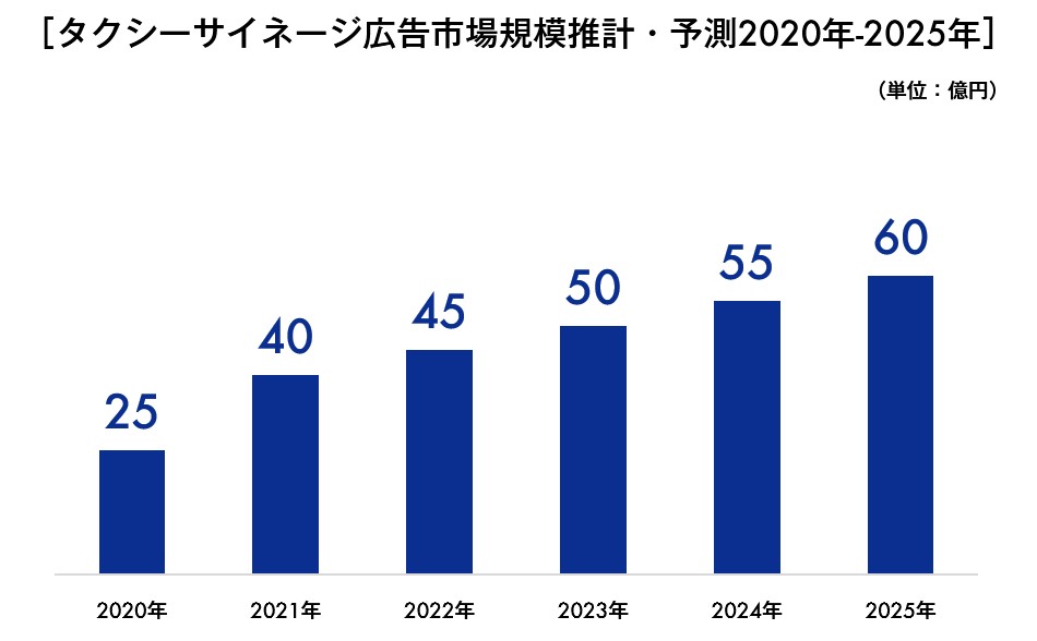 タクシーサイネージ広告市場規模推計・予測2020年‐2025年