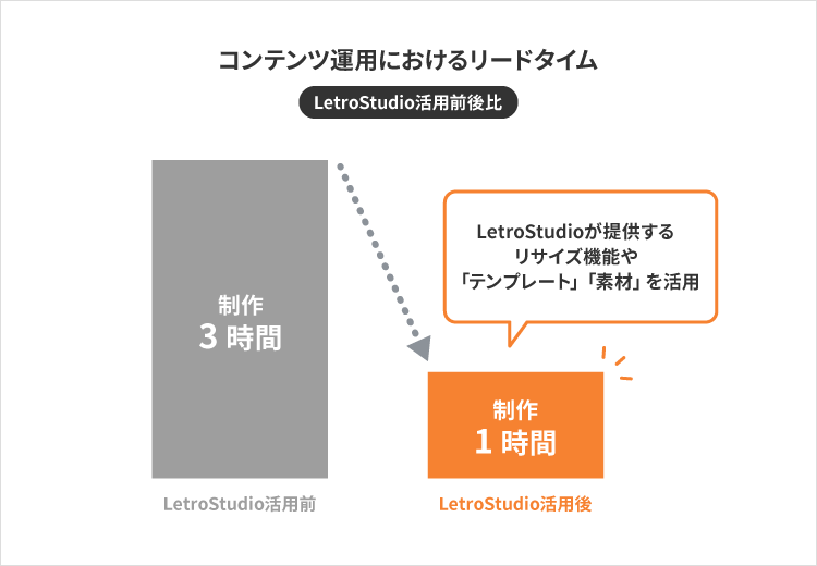 コンテンツ運用によるリードタイム