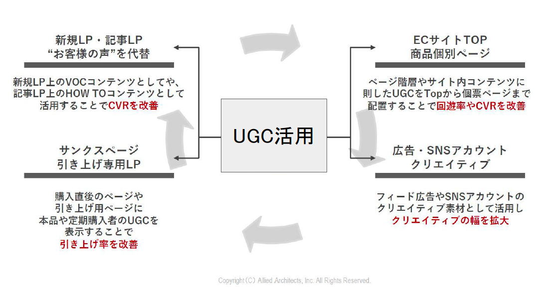 UGC活用例図