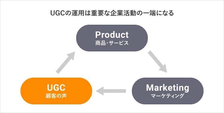 企業活動のサイクル