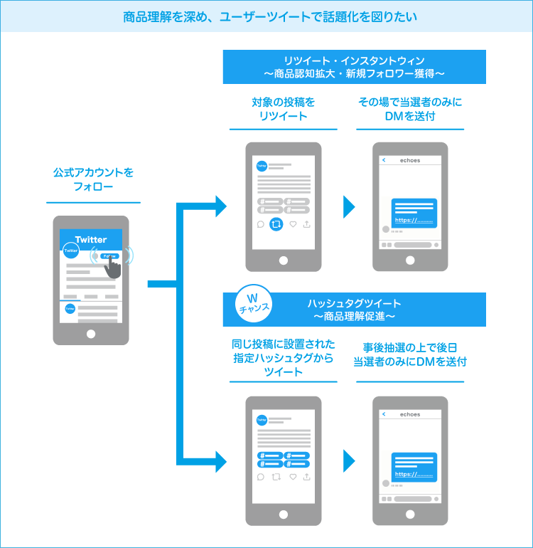 食品・飲料メーカーに絶対おすすめ！Twitterインスタントウィン