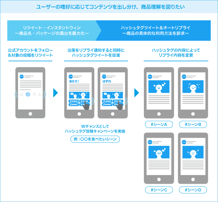 食品・飲料メーカーに絶対おすすめ！Twitterインスタントウィン