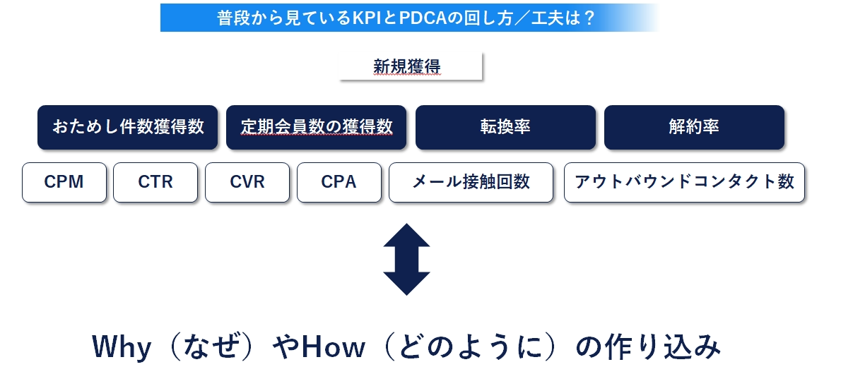 KPI PDCA