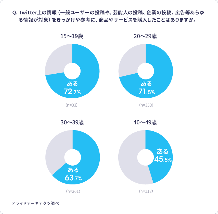 Twitterで見たことをきっかけに商品・サービス購入経験　アンケート