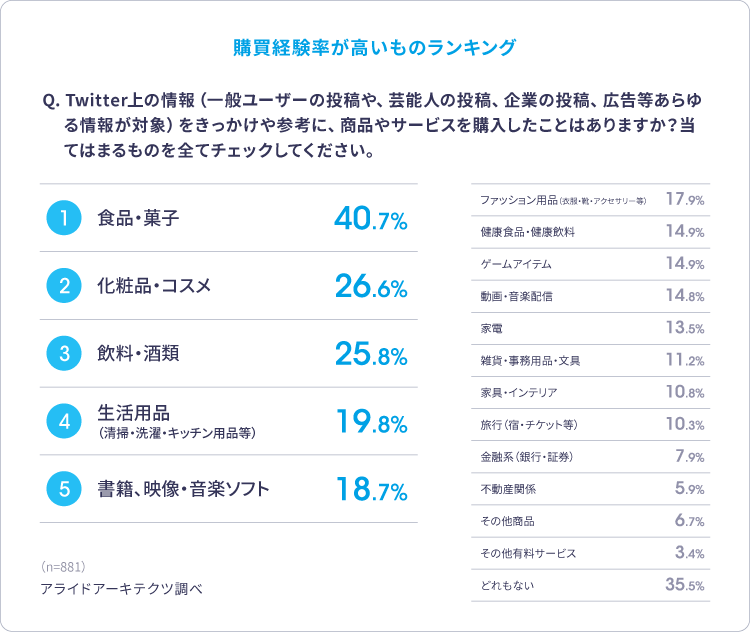 Twitterで見たことをきっかけに商品・サービス購入経験　アンケート