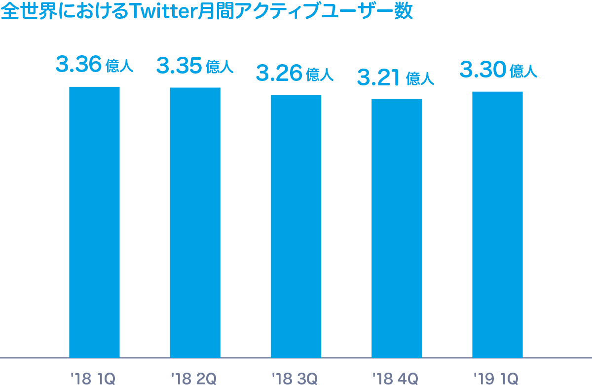 全世界におけるTwitter月間アクティブユーザー数
