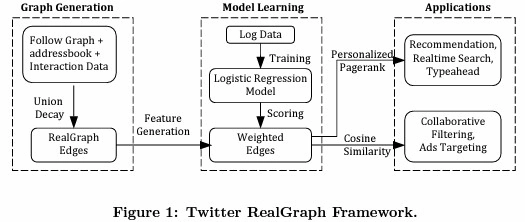 Twitter RealGraph Framework.
