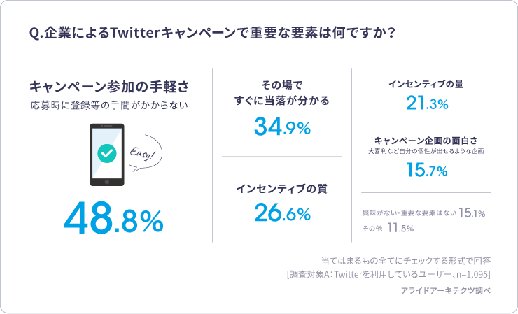 Xキャンペーン利用実態アンケート結果