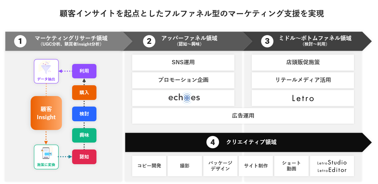 アライドアーキテクツ支援領域