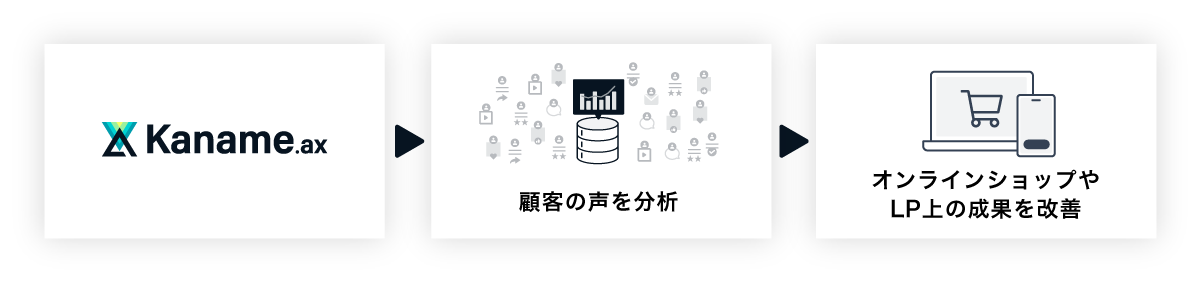 Kaname.ax → 顧客の声を分析 → オンラインショップやLP上の成果を改善