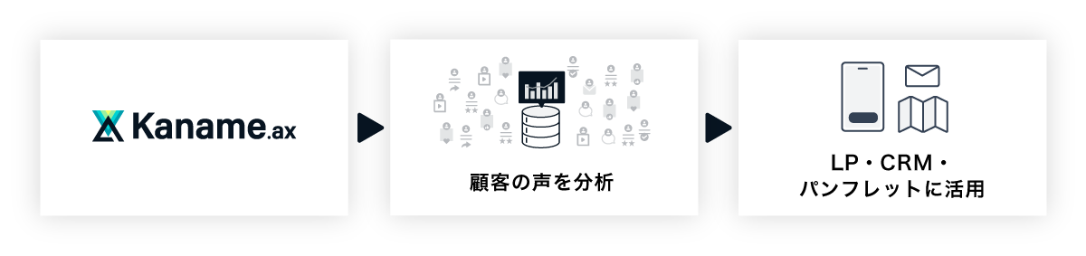 Kaname.ax → CEPs分析 → LP・CRM・パンフレットに活用