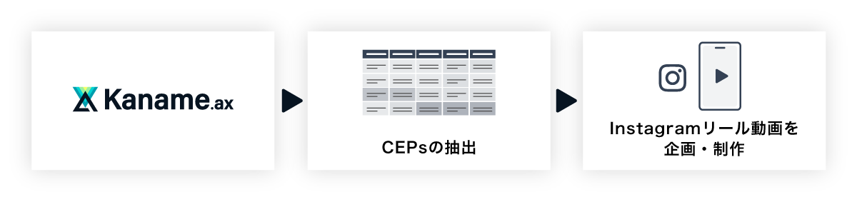 Kaname.ax → CEPsの抽出 → Instagramリール動画を企画・制作