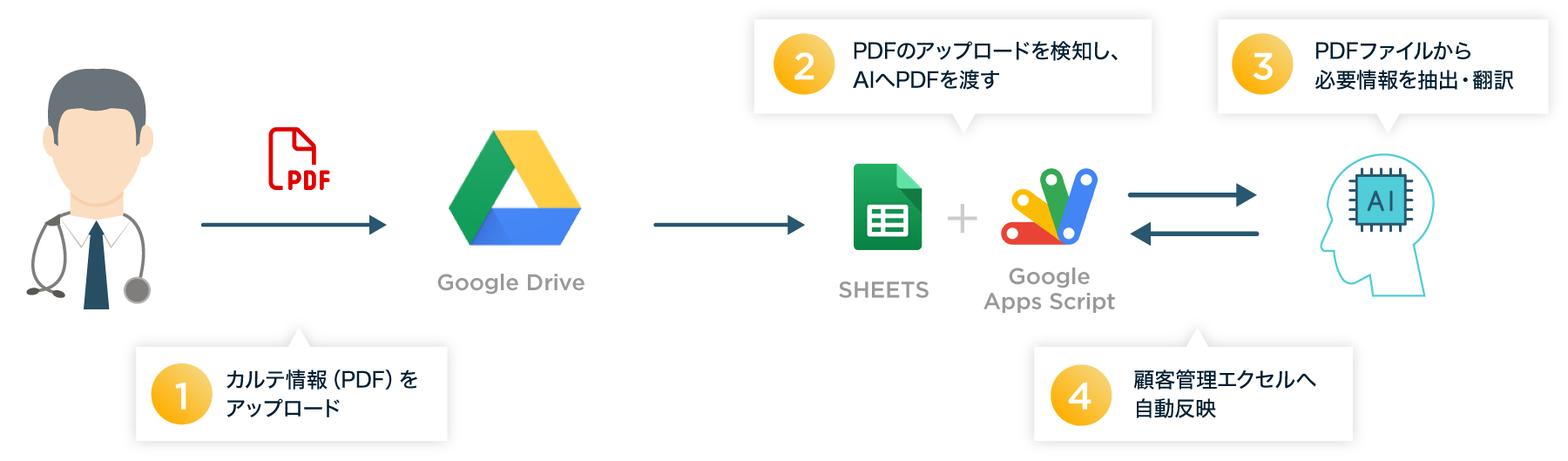 カルテの翻訳とデータベース登録のフローイメージ